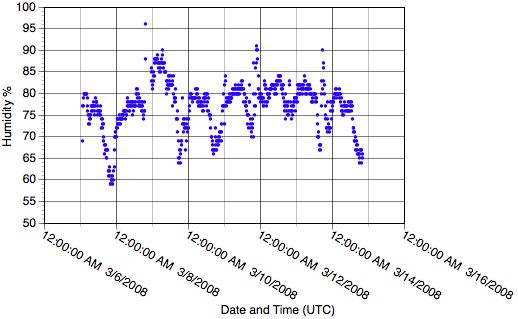 Clipperton Island Humidity Data