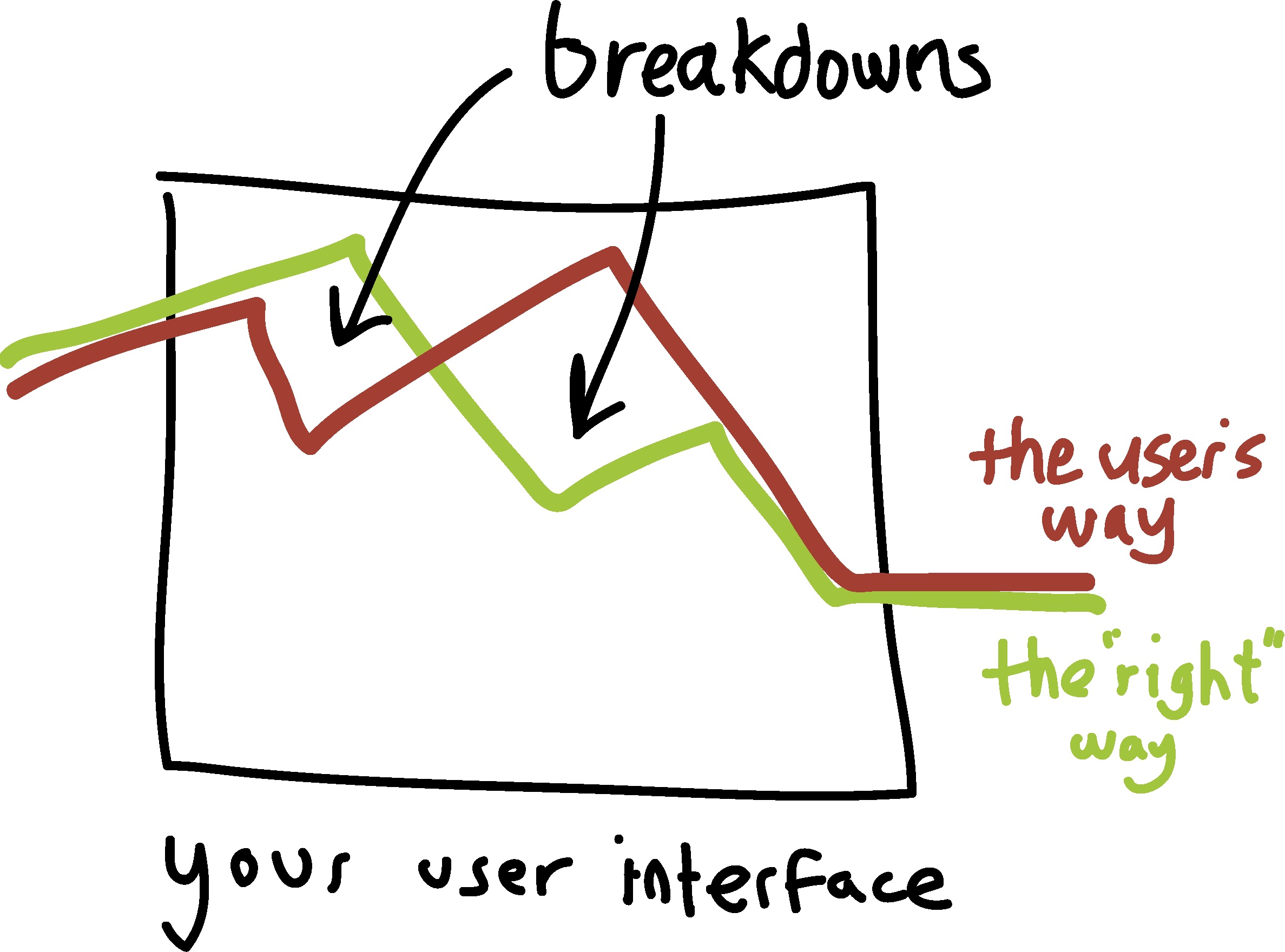 A green line showing the designer’s intended path, and a red line showing the user’s actual path.