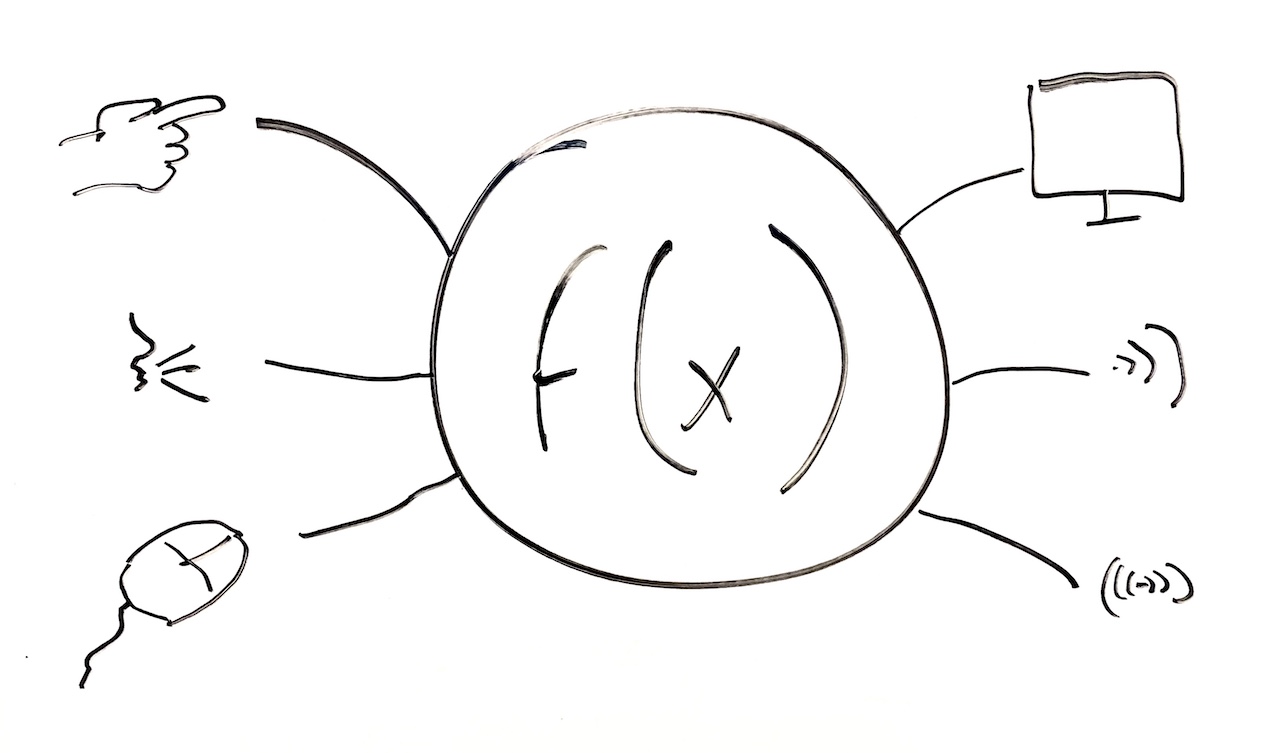 A diagram showing fingers, speech, and a mouse as input to a function, with screens, sound, and tactile feedback as output.