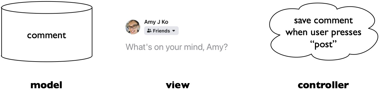 An MVC architecture for a web form, showing a model that stores the username and password being entered, the controller that decides when to activate the login button, and the view, which displays the form data and buttons, and listens for clicks.