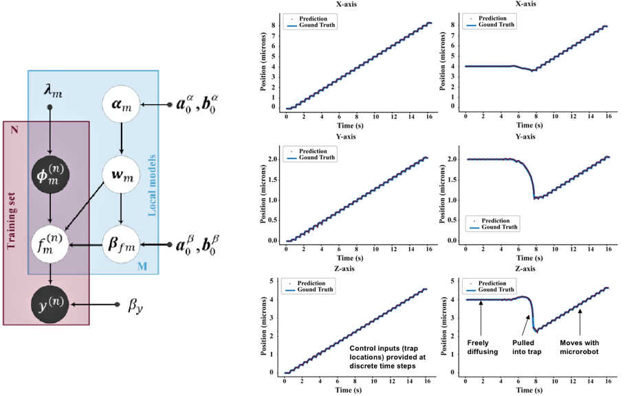 Learning microrobot stochastic dynamics using hierarchical Bayesian regression