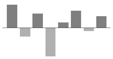 bar chart with positive and negative values
