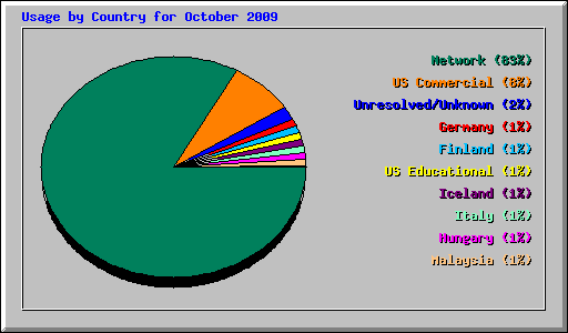 Usage by Country for October 2009