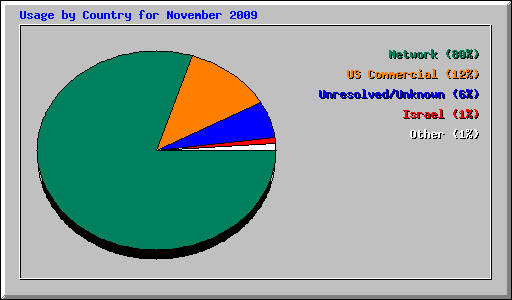 Usage by Country for November 2009