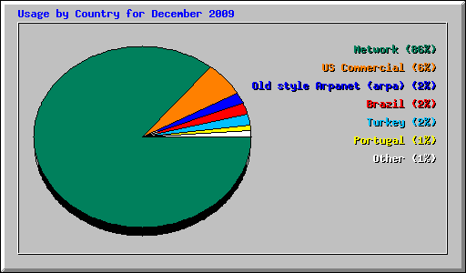 Usage by Country for December 2009