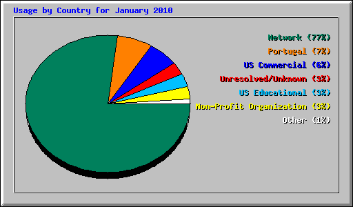 Usage by Country for January 2010