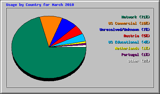 Usage by Country for March 2010