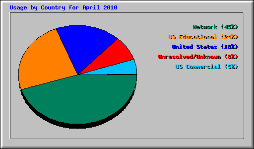 Usage by Country for April 2010