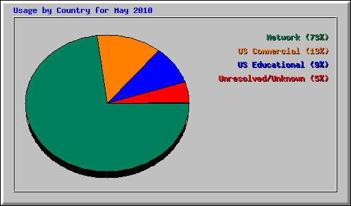 Usage by Country for May 2010