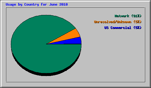 Usage by Country for June 2010