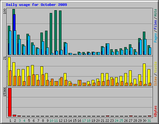 Daily usage for October 2009