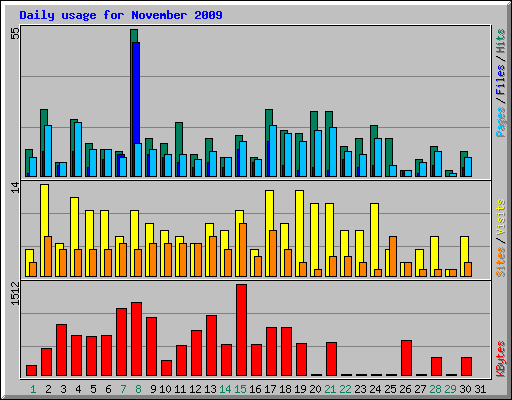 Daily usage for November 2009