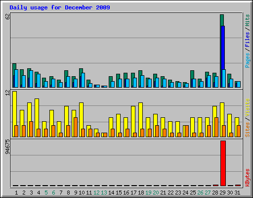 Daily usage for December 2009