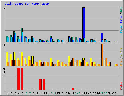 Daily usage for March 2010