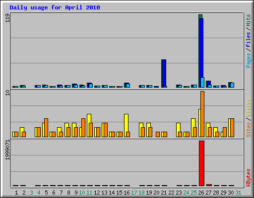 Daily usage for April 2010