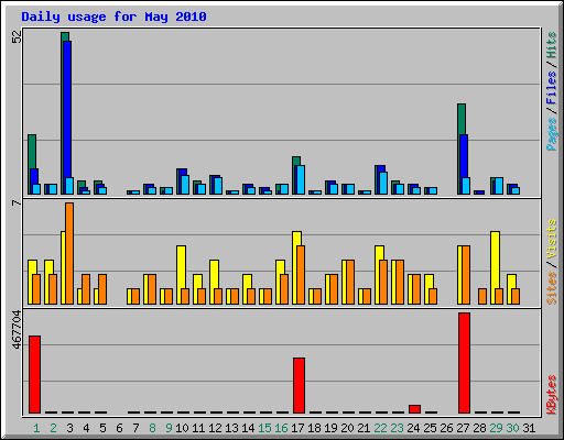 Daily usage for May 2010