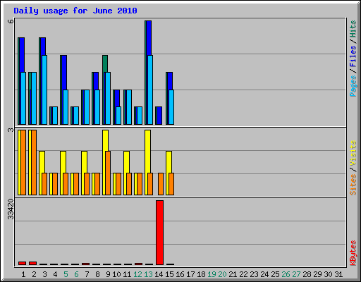 Daily usage for June 2010