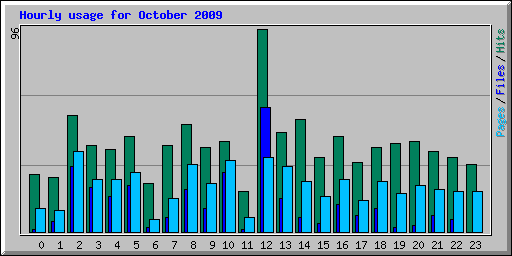 Hourly usage for October 2009