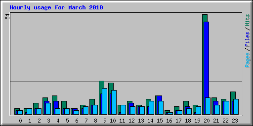 Hourly usage for March 2010