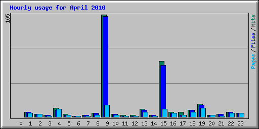 Hourly usage for April 2010