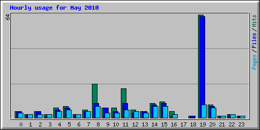Hourly usage for May 2010