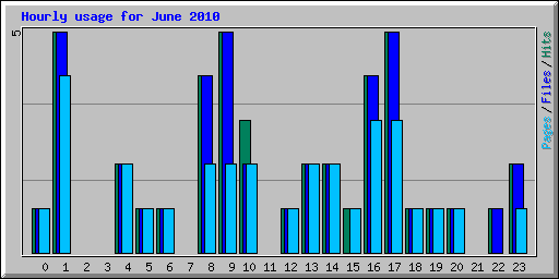 Hourly usage for June 2010