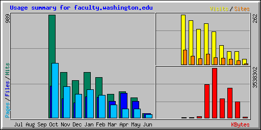 Usage summary for faculty.washington.edu
