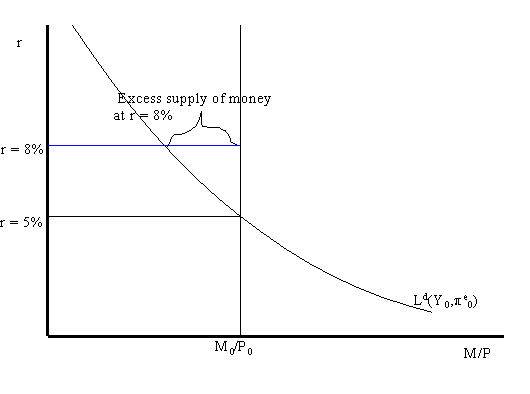 equilibrium-in-the-money-market