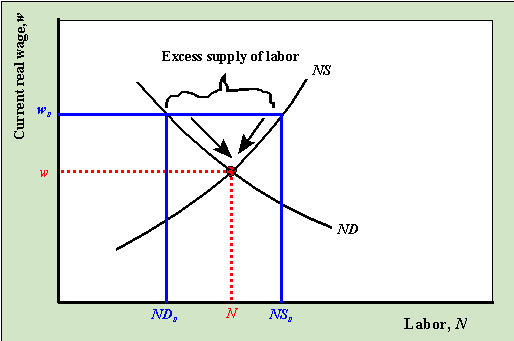 Labor Market Equilibrium