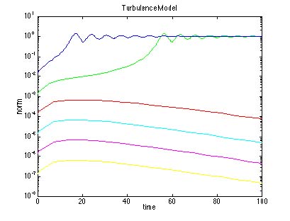 Log Axis