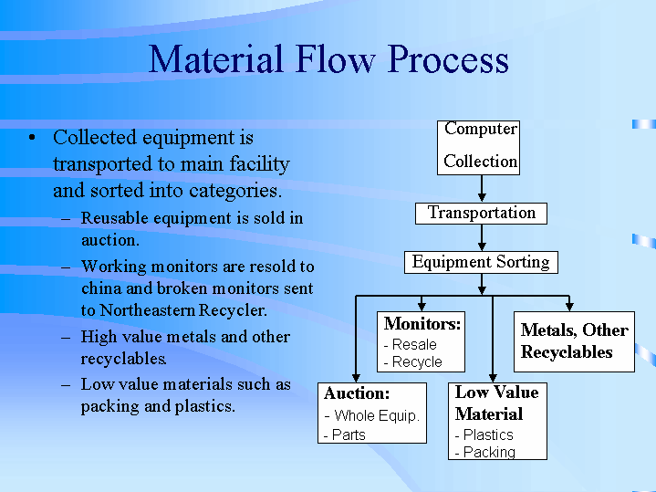 Material Flow Process