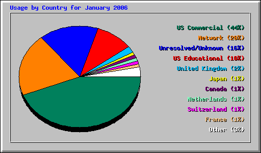 Usage by Country for January 2006