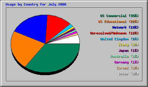 Usage by Country for July 2006