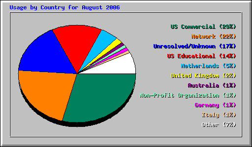 Usage by Country for August 2006