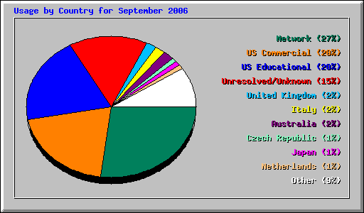 Usage by Country for September 2006