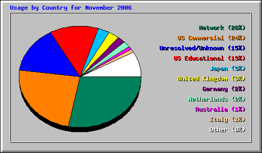 Usage by Country for November 2006