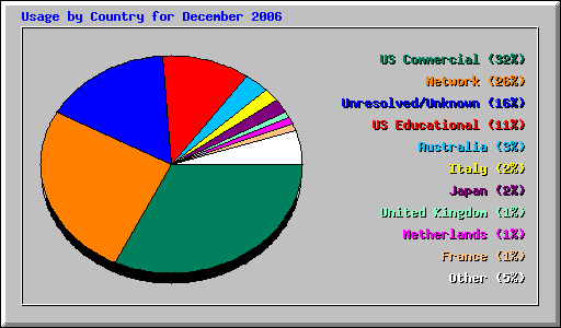 Usage by Country for December 2006