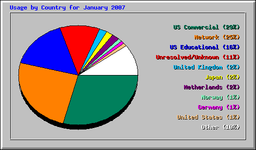 Usage by Country for January 2007