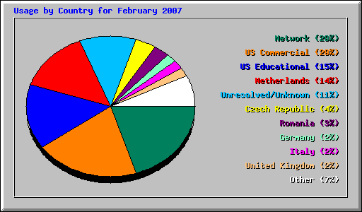 Usage by Country for February 2007