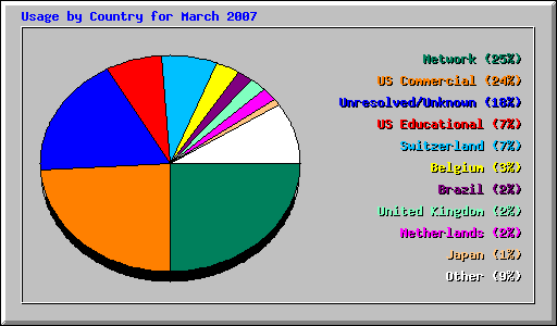 Usage by Country for March 2007