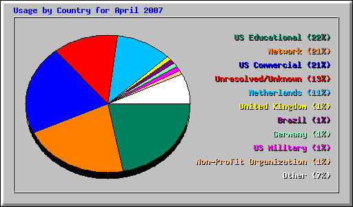 Usage by Country for April 2007