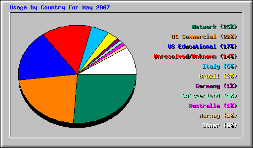 Usage by Country for May 2007