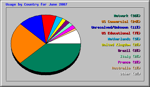 Usage by Country for June 2007