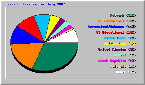 Usage by Country for July 2007