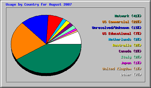 Usage by Country for August 2007