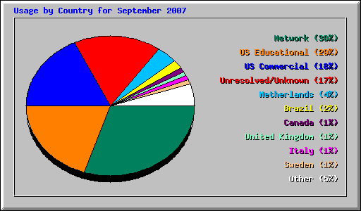 Usage by Country for September 2007