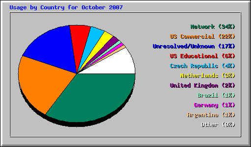 Usage by Country for October 2007