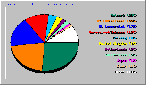 Usage by Country for November 2007