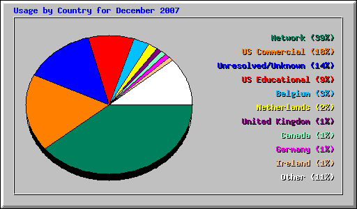 Usage by Country for December 2007