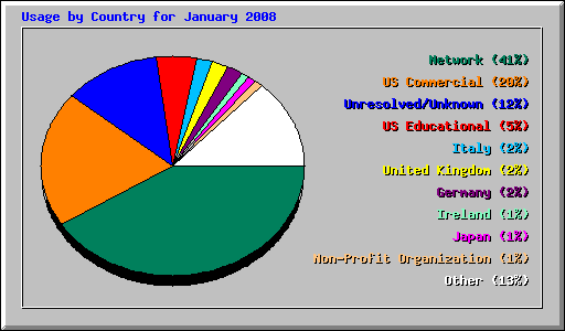 Usage by Country for January 2008